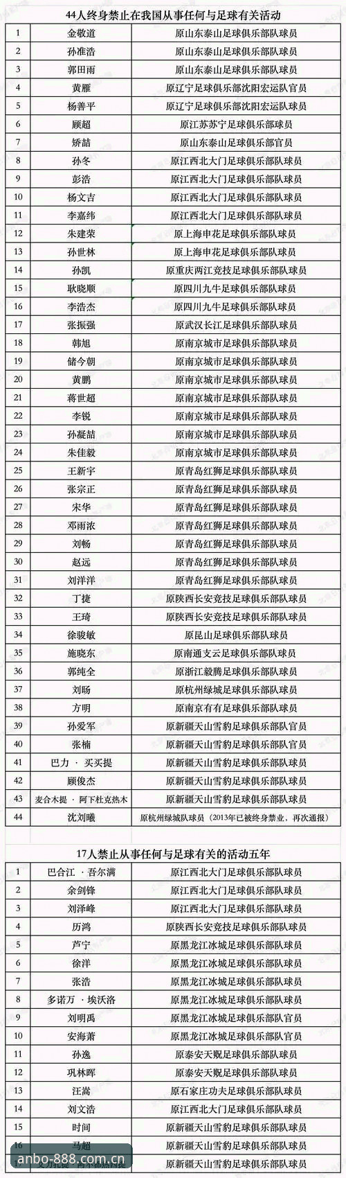 ANBO体育下载 中国足协公布第三批禁足名单 65人受罚引发行业震荡最新动态